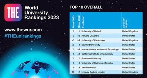 Queen’s top 3 worldwide in 2023 Times Higher Education Impact Rankings
