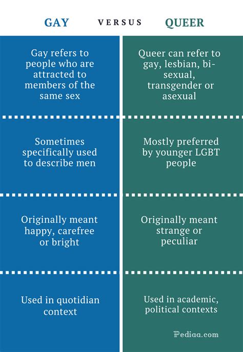 Queer vs Gay