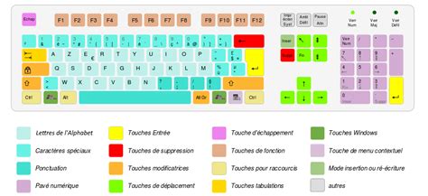 Quelles Sont Les Fonctions Des Touches Du Clavier Hp