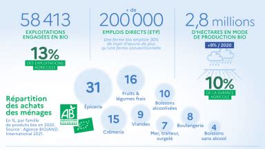 Quels sont les chiffres du bio en 2024 - Ministère de …