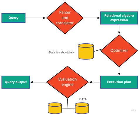 Query optimization. Thus, query optimization can be viewed as a difficult search problem. In order to solve this problem, we need to provide: . A space of plans (search space). . A cost estimation technique so that a cost may be assigned to each plan in the search space. Intuitively, this is an estimation of the resources needed for the execution of the ... 