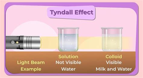 Question 9 Which of the following will show “Tyndall …