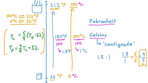 Question Video: Converting from Celsius to Fahrenheit Nagwa