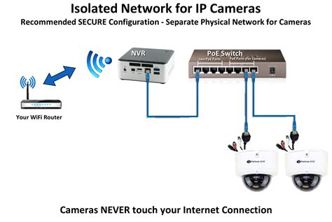 Question can I connect IP cameras through a powerline …