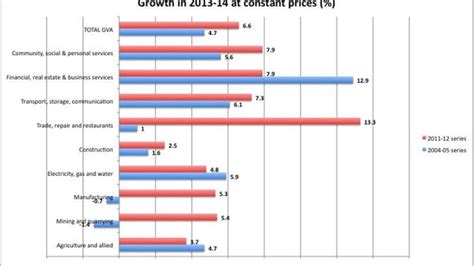 Questioning India’s GDP figures - The Hindu