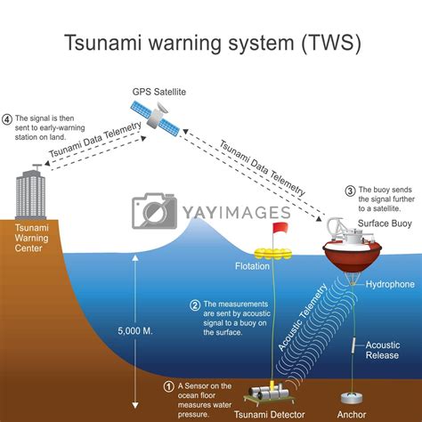 Questions and answers on tsunami early warning systems