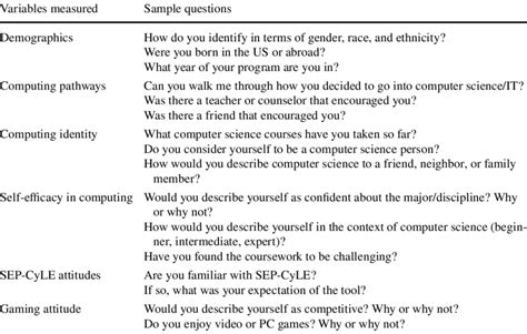 Questions from the SemiStructured Interview Protocol Download