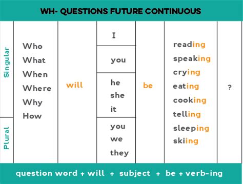 Questions in future continuous tense