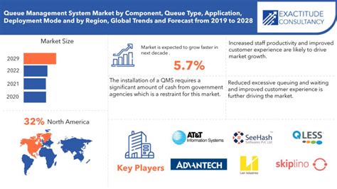 Linear Queue Management System Market Size, Growth Forecast and Emerging Trends for 2023-2030 Sep 7, 2023 V2X Technology Market Size, Evaluating Share, Trends, and Growth Forecast for 2023-2030