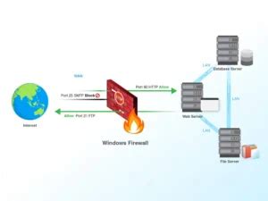 Quick Basic Firewall Setup With Firewall & a Graphical