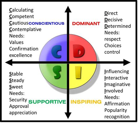 Quick Facts on the DISC Profile - About DISC Personality …