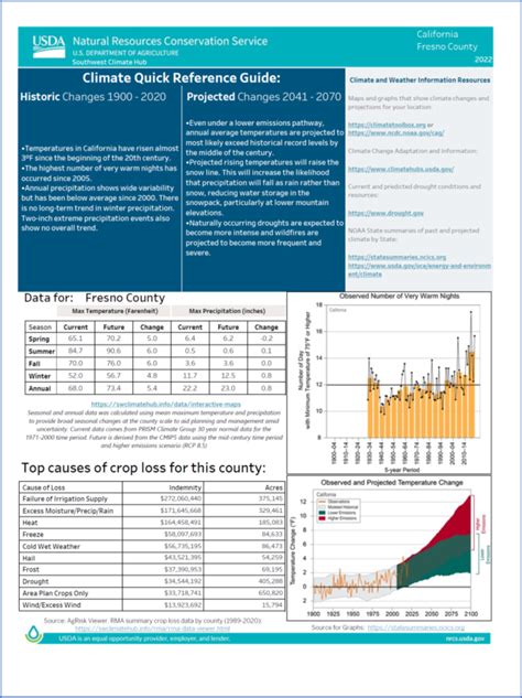 Quick Reference Guide - USDA