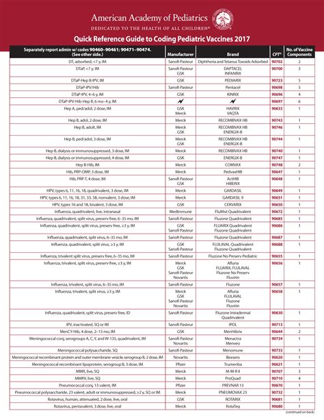 Quick Reference Guide to Coding Pediatric Vaccines 2017 by American