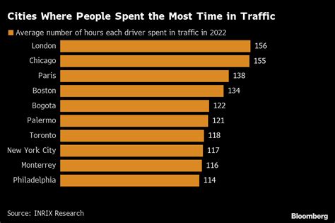 Quick Reminder: Top 10 European Cities with the highest traffic ...