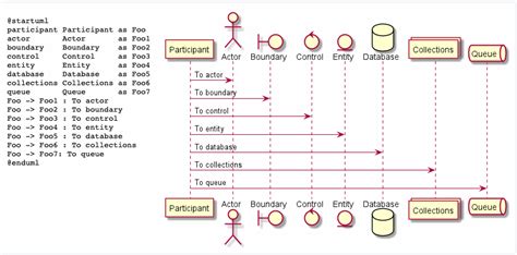 Quick Start Guide - PlantUML.com