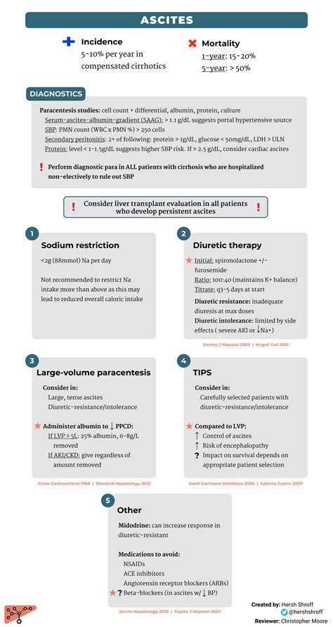 Quick Tips: Ascites Liver Fellow Network