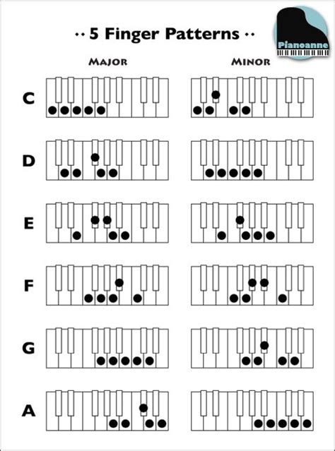 Quick reference sheet for major and minor 5 finger patterns. Fun for