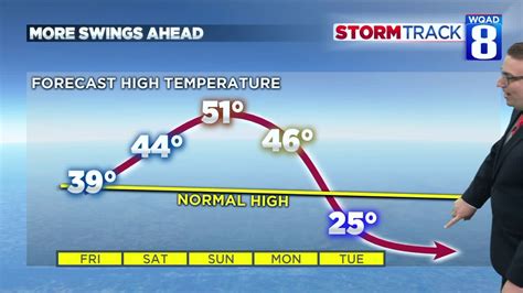 Quick temperature swings through the weekend