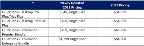 Quickbooks desktop 2023 pricing. Dec 14, 2022 · QuickBooks Online vs. Desktop pricing. QuickBooks Online's month-to-month subscription service starts at $30 a month (totaling $360 a year). Or, to save money, you can try QuickBooks’ typical offer of 50% off for three months (though choosing the discount waives your free trial). QuickBooks Desktop's plans start at $349.99 per year. 