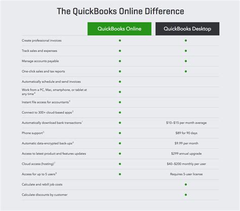 Quickbooks desktop vs online. Each QuickBooks Desktop (QBDT) Payroll service has a limit on the number of companies you can add to a single subscription, @Erik-Davila. For QuickBooks Desktop Payroll Basic, Standard, and Enhanced, you can have 3 EINs at most.The Assisted version is charged separately, while the Enhanced for Accountants version can have up to 50.. … 