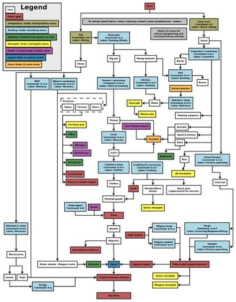 Quickstart guide - Dwarf Fortress Wiki