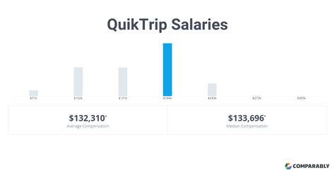 The estimated total pay range for a 1A Manager at QuikTrip is $68K–$114K per year, which includes base salary and additional pay. The average 1A Manager base salary at QuikTrip is $72K per year. The average additional pay is $16K per year, which could include cash bonus, stock, commission, profit sharing or tips.
