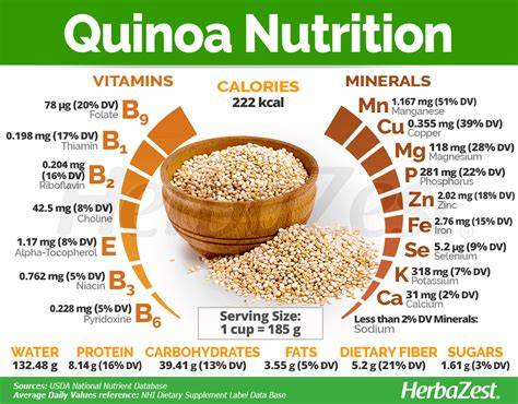 Quinoa Nutrition Chart