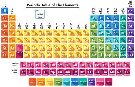 Ninth Grade (Grade 9) Periodic Table and E