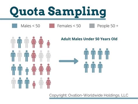 Quota sampling diagram.  In a Quota sampling Techniques > Research > Sampling...