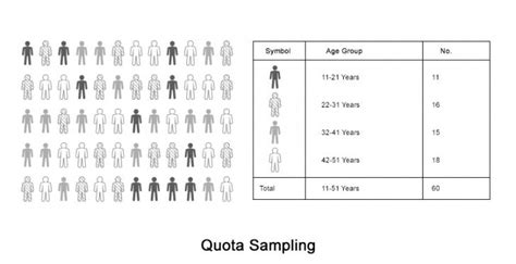 Quota sampling diagram.  In quota The shortcomings of quota sampling are often ...