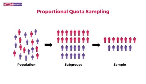 Quota sampling diagram.  Quota sampling is one of the most common sampling methods...