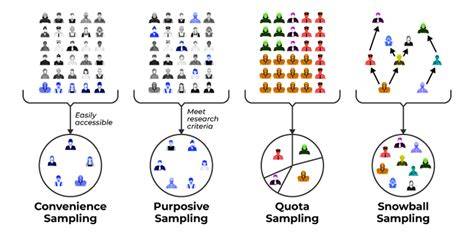 Quota sampling meaning.  Discover how this non-probability method ensures subgroup represent...