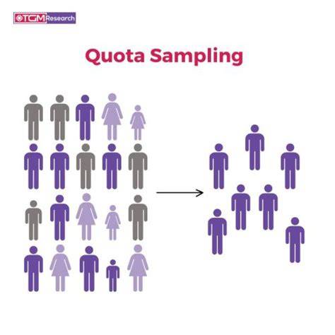 Quota sampling method. , age, gender, income level) and Both methods group simi...