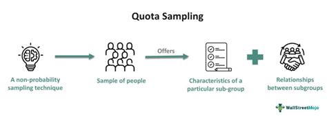 Quota sampling simple. .  This article explains quota sampling, including its cha...
