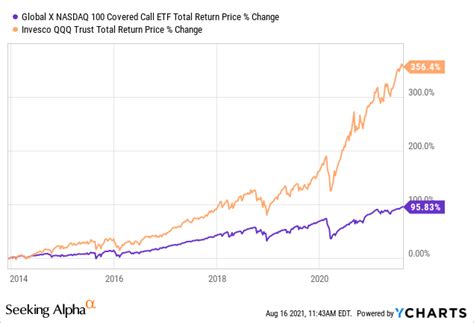 When the Qs finally wash out, rival fund Global X Nasdaq-100 Covered Call ETF (QYLD) will be worth our consideration too. Its headline 12.7% yield can be a Jedi mind trick. It depends on our timing.. 