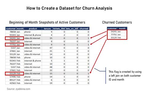 R: Churn data set