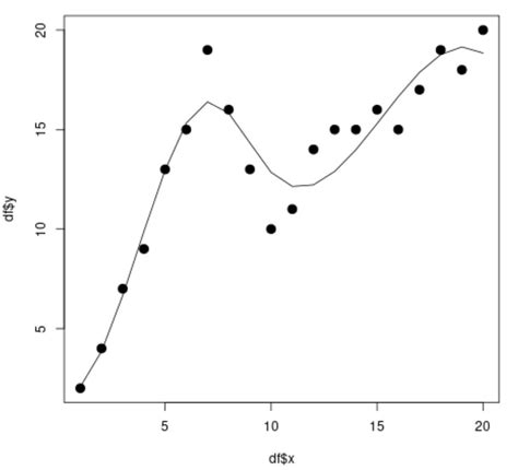 R: Fit a General Smoothing Spline Regression Model - UC Santa …