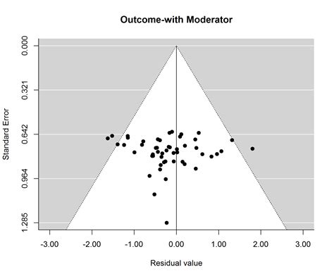 R: Funnel Plots