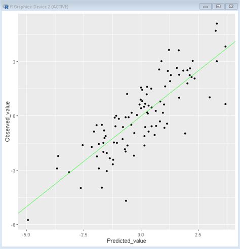 R: Predicted Values for a