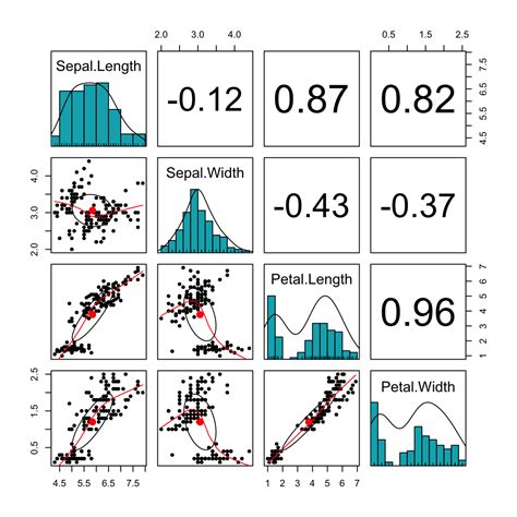 R: Scatterplot Matrices