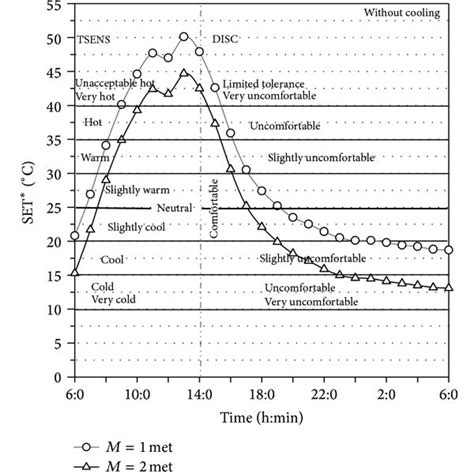 R: Standard Effective Temperature (SET)