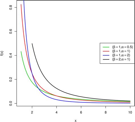 R: The Pareto distribution