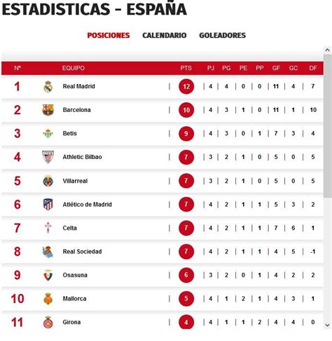 Résultat classement ESPAGNE Liga - Football - MAXIFOOT - balustradellc