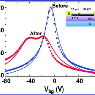Ràv. RÀV bg curves for a 50-μm-long GFET (gate voltage sweep from negative to positive voltage). The red (blue) scattered points are obtained after (before) 20 min of 442 nmÀ1 mW laser irradiation... 
