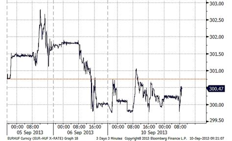 Rálépett a gázra a forint, az OTP viszont lefelé vette az irányt