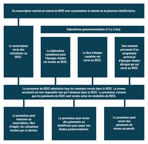 Régime enregistré d’épargne-études (REEE) - CFFP