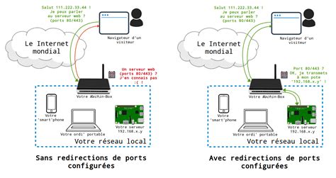 Résolu : ports forwarding, redirection de ports - La …