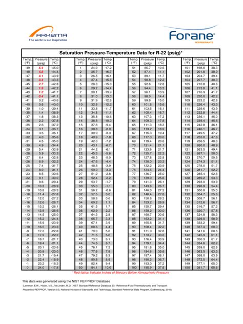 R 22 Temperature Pressure Chart