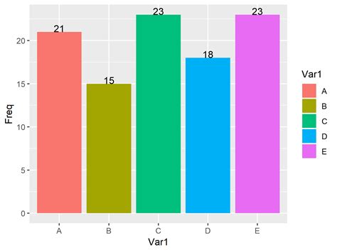 R Add Count Labels on Top of ggplot2 Barchart (Example) Barplot Counts