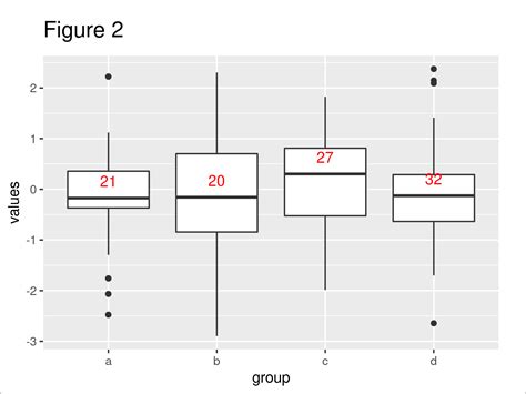 R Add Number of Observations by Group to ggplot2 Boxplot